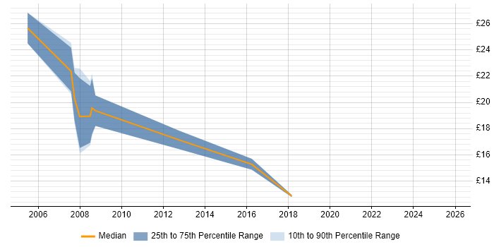 Contractor hourly rate distribution trend for Windows Support Engineer job vacancies in Cheshire