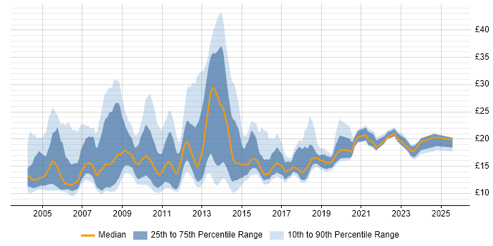 Contractor hourly rate distribution trend for jobs in Cheshire citing Windows Contractor hourly rate distribution trend for jobs in Cheshire citing Windows