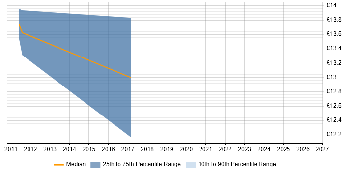 Contractor hourly rate distribution trend for 2nd Line Support job vacancies in Winsford