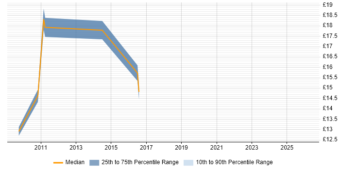 Contractor hourly rate distribution trend for Analyst job vacancies in Winsford