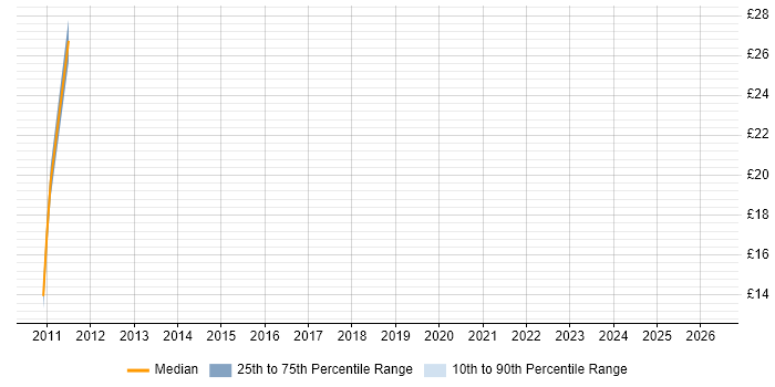 Contractor hourly rate distribution trend for jobs in Winsford citing .NET