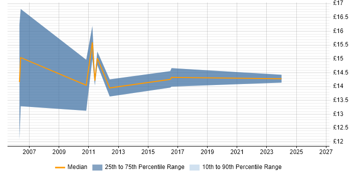 Contractor hourly rate distribution trend for jobs in Winsford citing ITIL