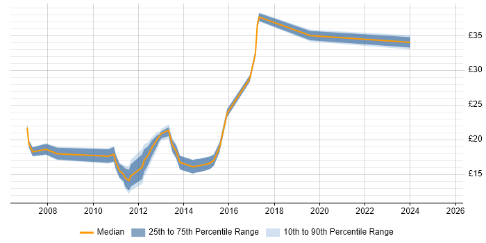 Contractor hourly rate distribution trend for jobs in Cheshire citing Wireless