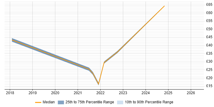 Contractor hourly rate distribution trend for jobs in Cheshire citing Workday