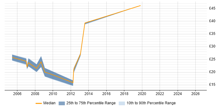 Contractor hourly rate distribution trend for jobs in Cheshire citing XHTML