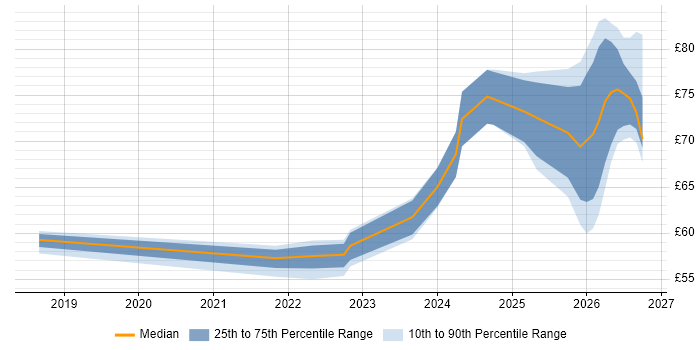 Contractor hourly rate distribution trend for jobs in the North West citing CI/CD