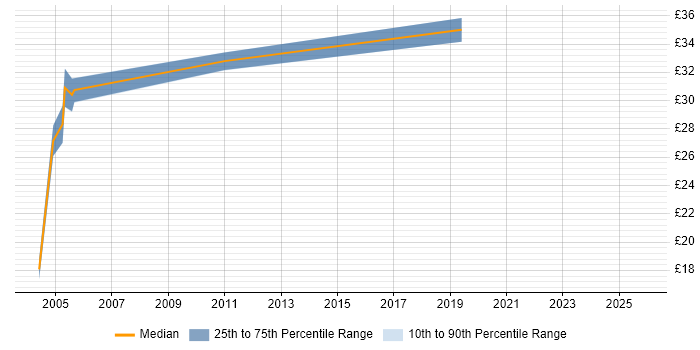 Contractor hourly rate distribution trend for jobs in the North West citing CICS