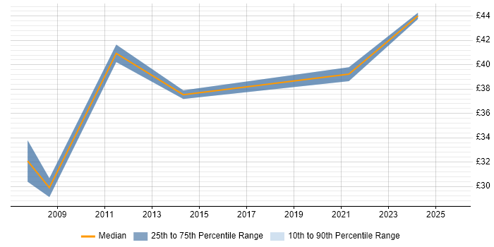 Contractor hourly rate distribution trend for jobs in the North West citing CIMA Contractor hourly rate distribution trend for jobs in the North West citing CIMA