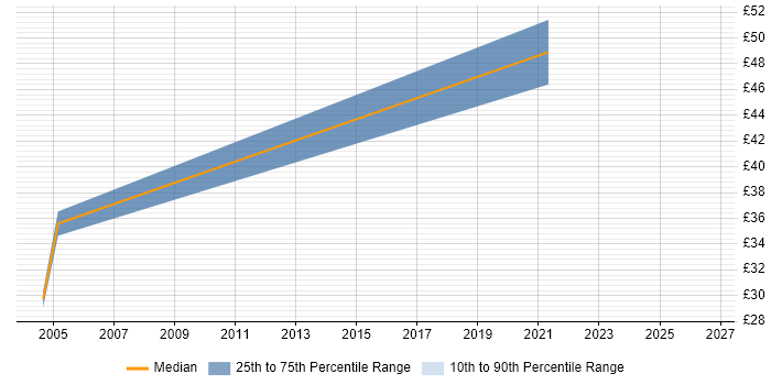 Contractor hourly rate distribution trend for jobs in the North West citing CISA