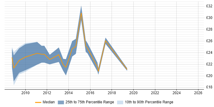 Contractor hourly rate distribution trend for jobs in the North West citing Cisco ASA