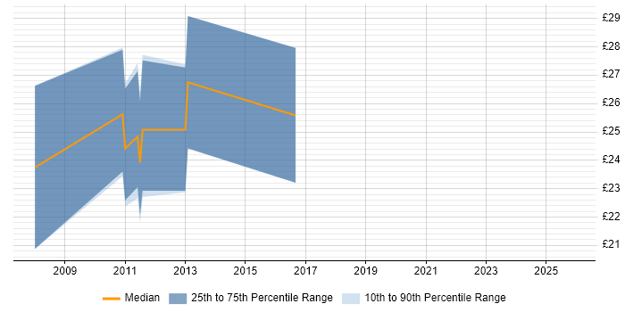 Contractor hourly rate distribution trend for jobs in the North West citing Cisco CUCM