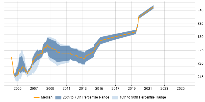 Contractor hourly rate distribution trend for Cisco Engineer job vacancies in the North West