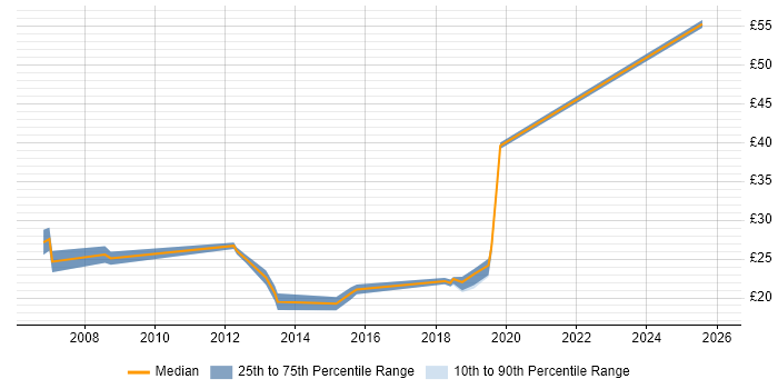 Contractor hourly rate distribution trend for jobs in the North West citing Cisco IOS