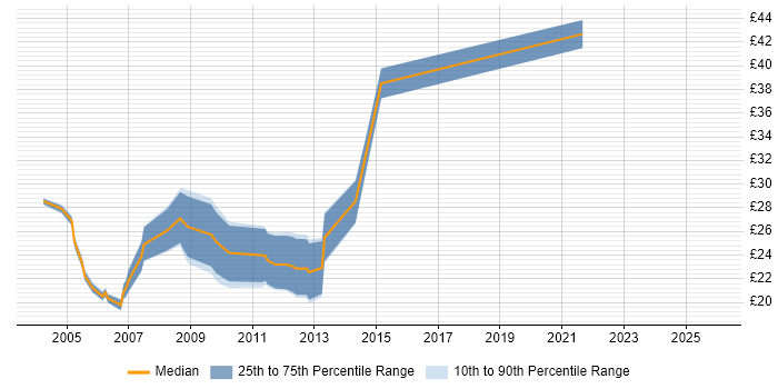 Contractor hourly rate distribution trend for Cisco Network Engineer job vacancies in the North West