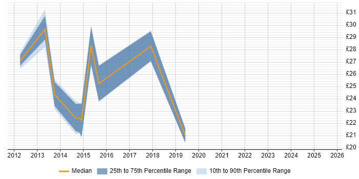 Contractor hourly rate distribution trend for jobs in the North West citing Cisco Nexus