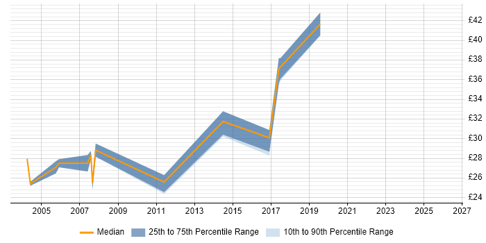 Contractor hourly rate distribution trend for jobs in the North West citing Cisco Prime