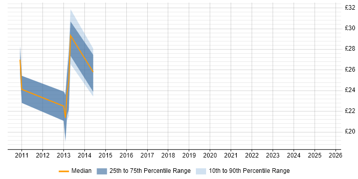Contractor hourly rate distribution trend for jobs in the North West citing Cisco Wireless