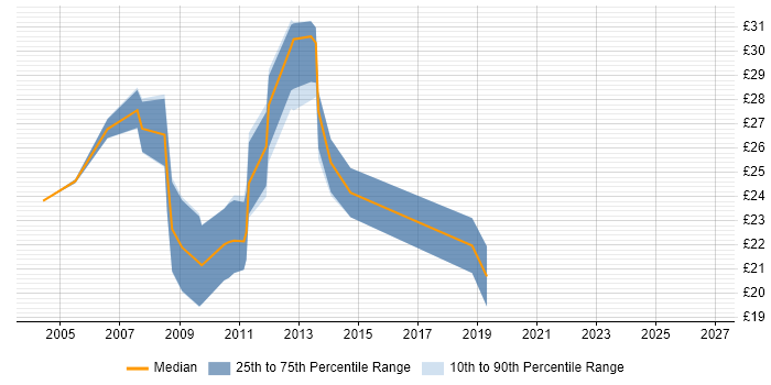 Contractor hourly rate distribution trend for Citrix Engineer job vacancies in the North West
