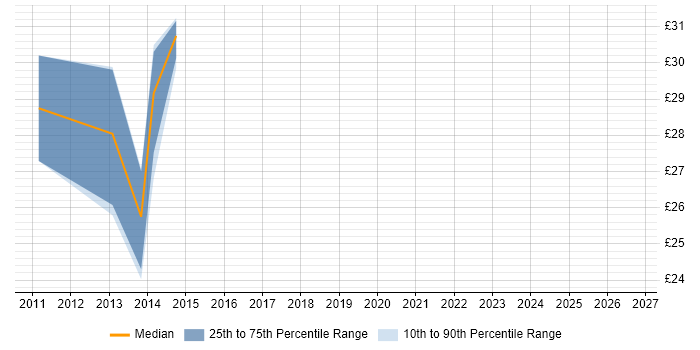Contractor hourly rate distribution trend for jobs in the North West citing Citrix Hypervisor