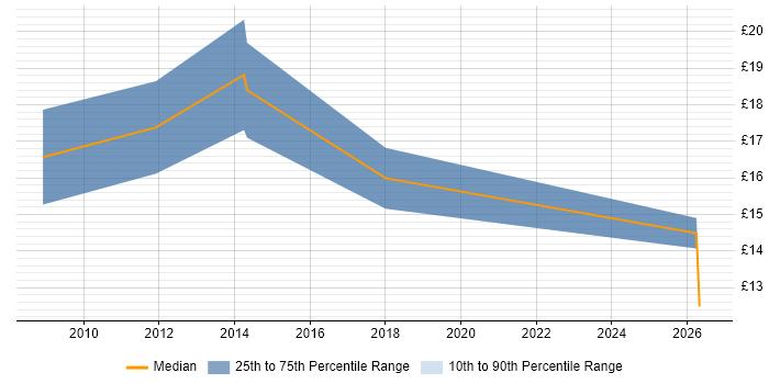 Contractor hourly rate distribution trend for jobs in the North West citing City &amp; Guilds