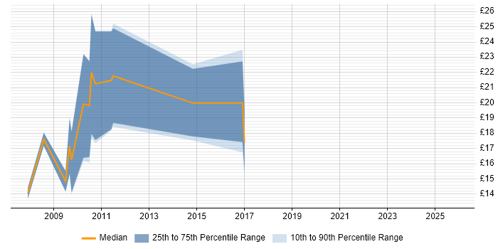Contractor hourly rate distribution trend for jobs in the North West citing Civica
