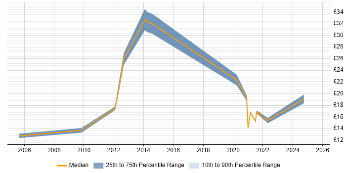 Contractor hourly rate distribution trend for jobs in the North West citing Client Onboarding