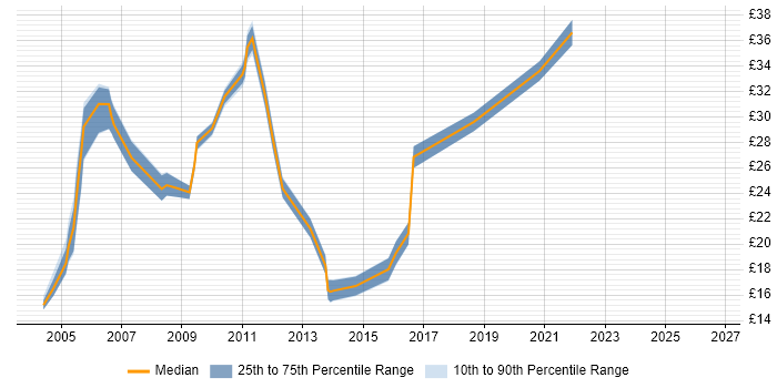 Contractor hourly rate distribution trend for jobs in the North West citing Client/Server