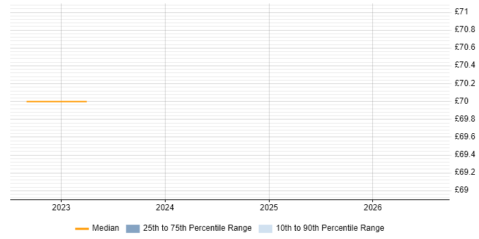 Contractor hourly rate distribution trend for Cloud Security Architect job vacancies in the North West