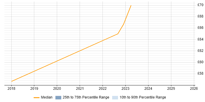 Contractor hourly rate distribution trend for jobs in the North West citing Cloud Security