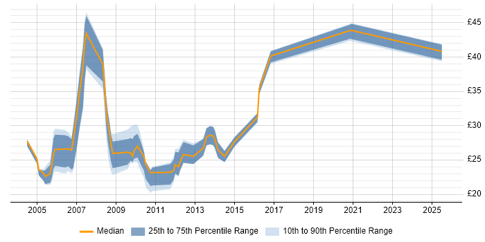 Contractor hourly rate distribution trend for jobs in the North West citing Clustering