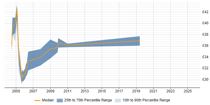 Contractor hourly rate distribution trend for jobs in the North West citing COBOL