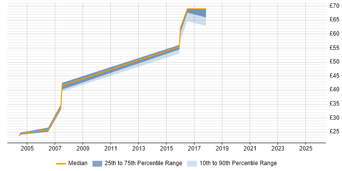 Contractor hourly rate distribution trend for Cognos Developer job vacancies in the North West Contractor hourly rate distribution trend for Cognos Developer job vacancies in the North West