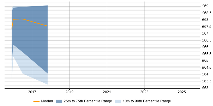 Contractor hourly rate distribution trend for jobs in the North West citing Cognos Framework Manager Contractor hourly rate distribution trend for jobs in the North West citing Cognos Framework Manager