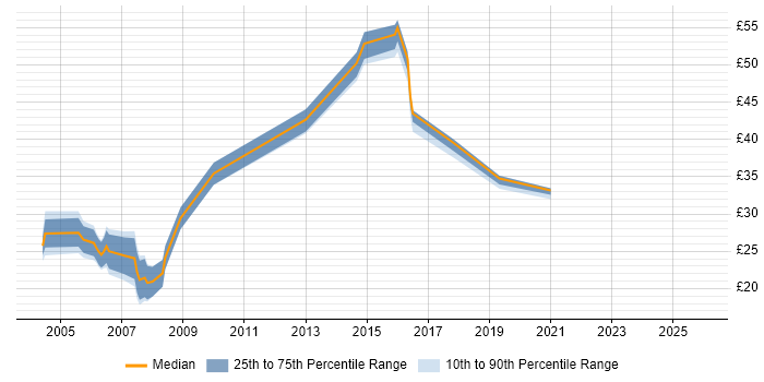 Contractor hourly rate distribution trend for jobs in the North West citing Cognos