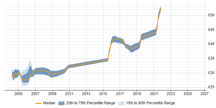 Contractor hourly rate distribution trend for jobs in the North West citing COM