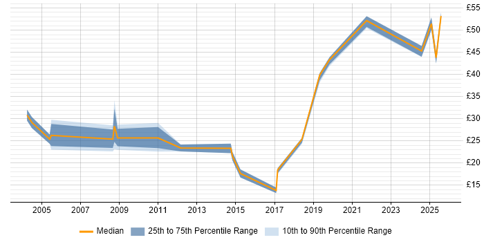 Contractor hourly rate distribution trend for jobs in the North West citing Commercial Awareness