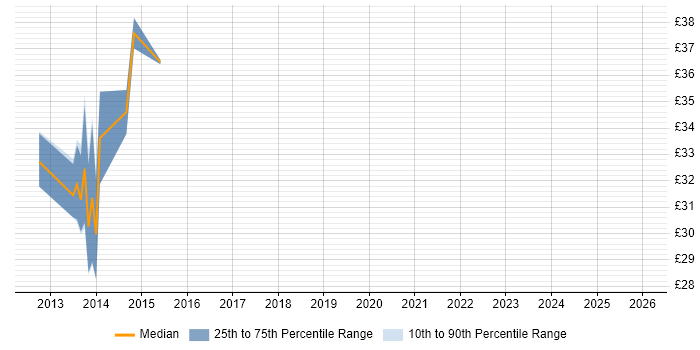Contractor hourly rate distribution trend for jobs in the North West citing Compatibility Testing