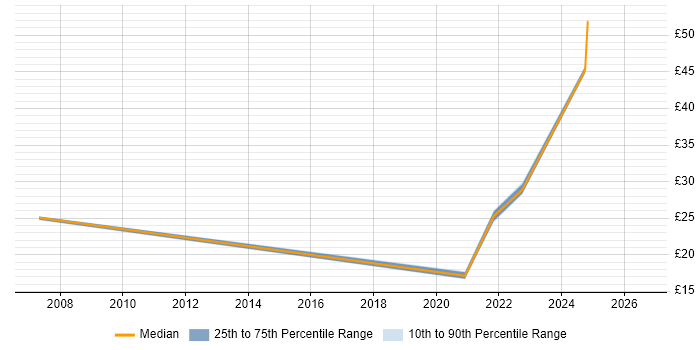 Contractor hourly rate distribution trend for jobs in the North West citing Compliance Management