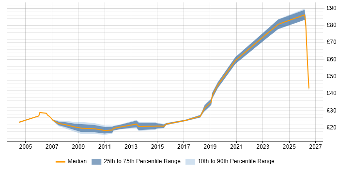 Contractor hourly rate distribution trend for jobs in the North West citing Computer Science Degree