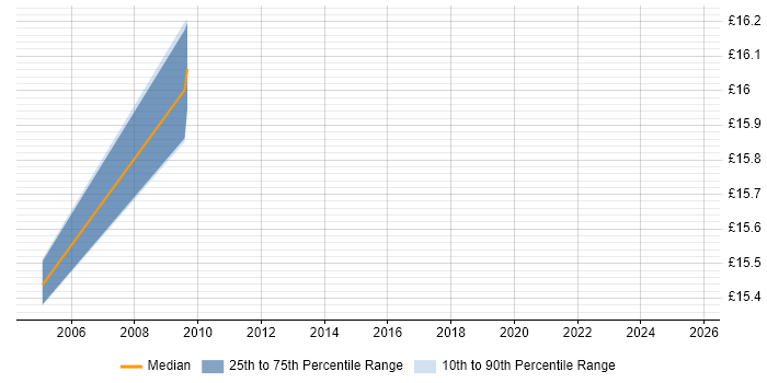 Contractor hourly rate distribution trend for Configuration Analyst job vacancies in the North West