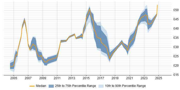 Contractor hourly rate distribution trend for jobs in the North West citing Configuration Management