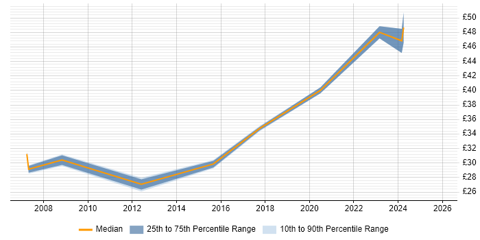 Contractor hourly rate distribution trend for Configuration Manager job vacancies in the North West