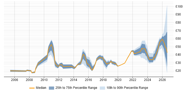 Contractor hourly rate distribution trend for jobs in the North West citing Continuous Improvement