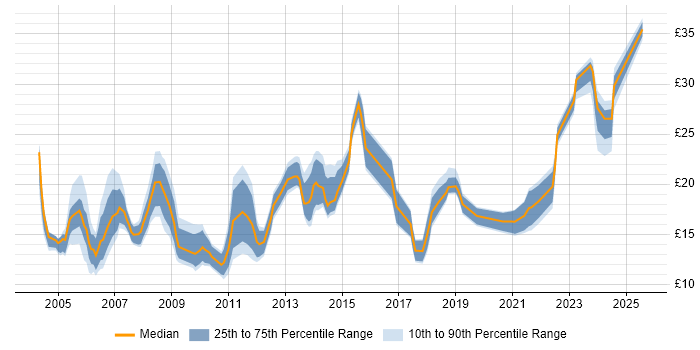 Contractor hourly rate distribution trend for Coordinator job vacancies in the North West Contractor hourly rate distribution trend for Coordinator job vacancies in the North West