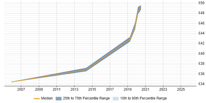 Contractor hourly rate distribution trend for jobs in the North West citing Critical Success Factor