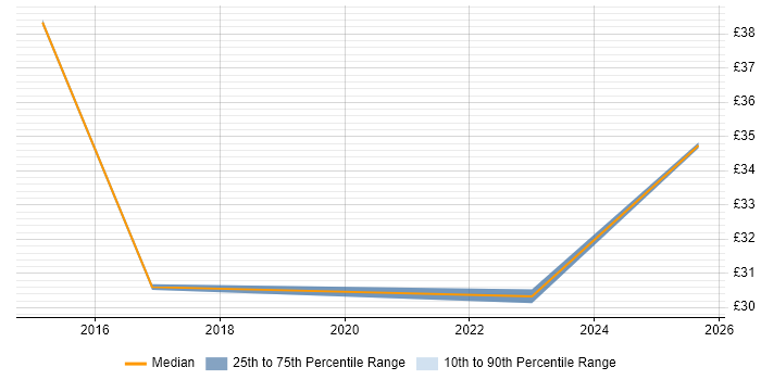 Contractor hourly rate distribution trend for jobs in the North West citing Critical Thinking