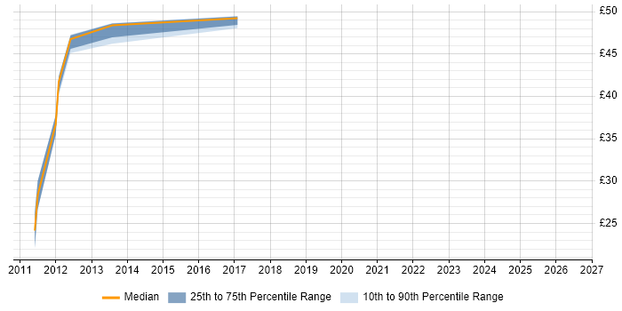Contractor hourly rate distribution trend for CRM Developer job vacancies in the North West