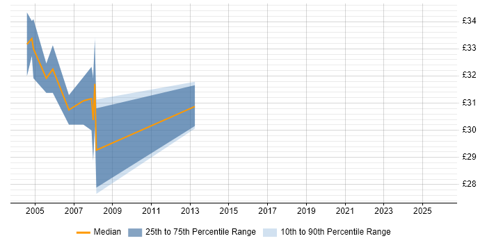 Contractor hourly rate distribution trend for C# Application Developer job vacancies in the North West