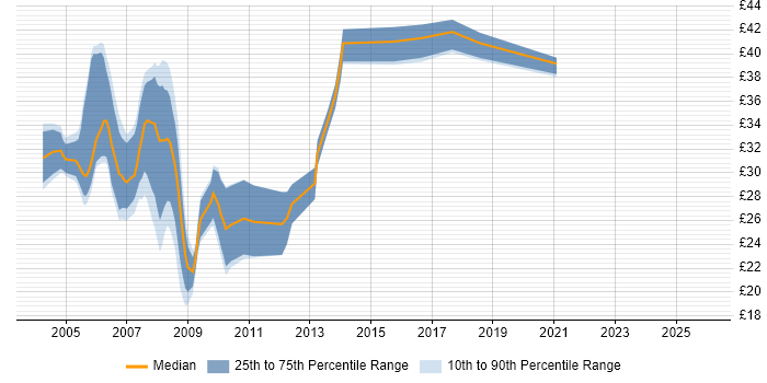 Contractor hourly rate distribution trend for C# .NET Developer job vacancies in the North West