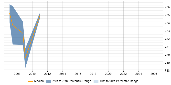 Contractor hourly rate distribution trend for CSS Developer job vacancies in the North West